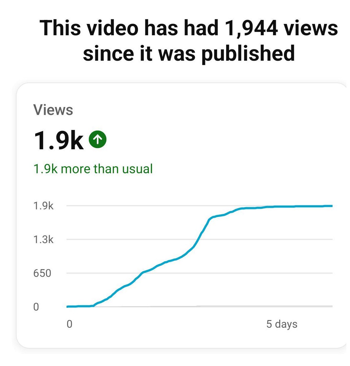 YouTube views analytics